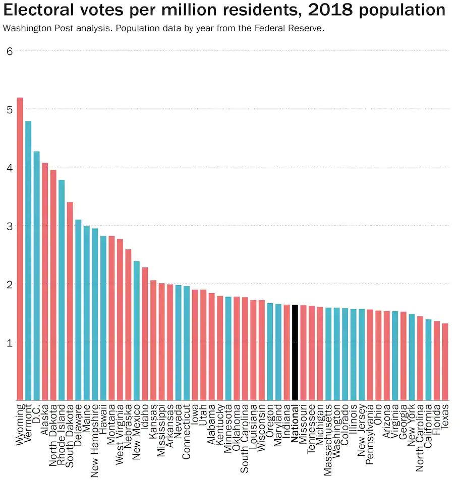 Electoral votes per million residents, population density, electoral college, vote, election