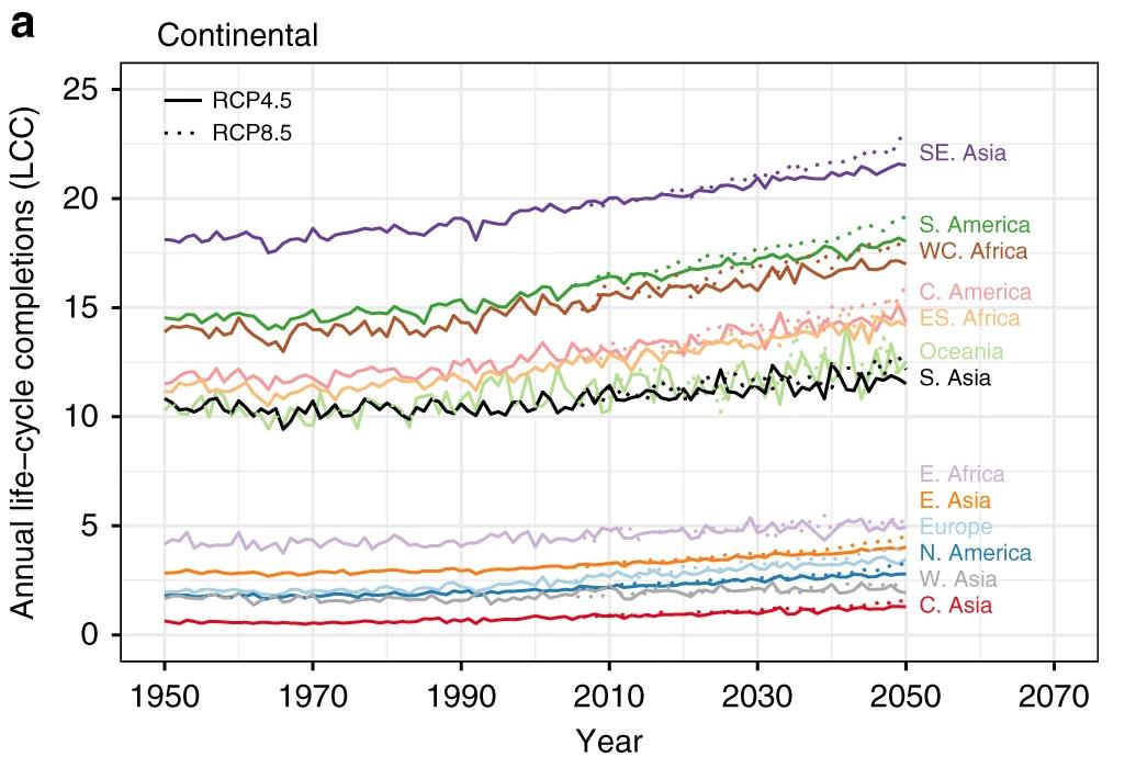 climate change, RCP, mosquitoes