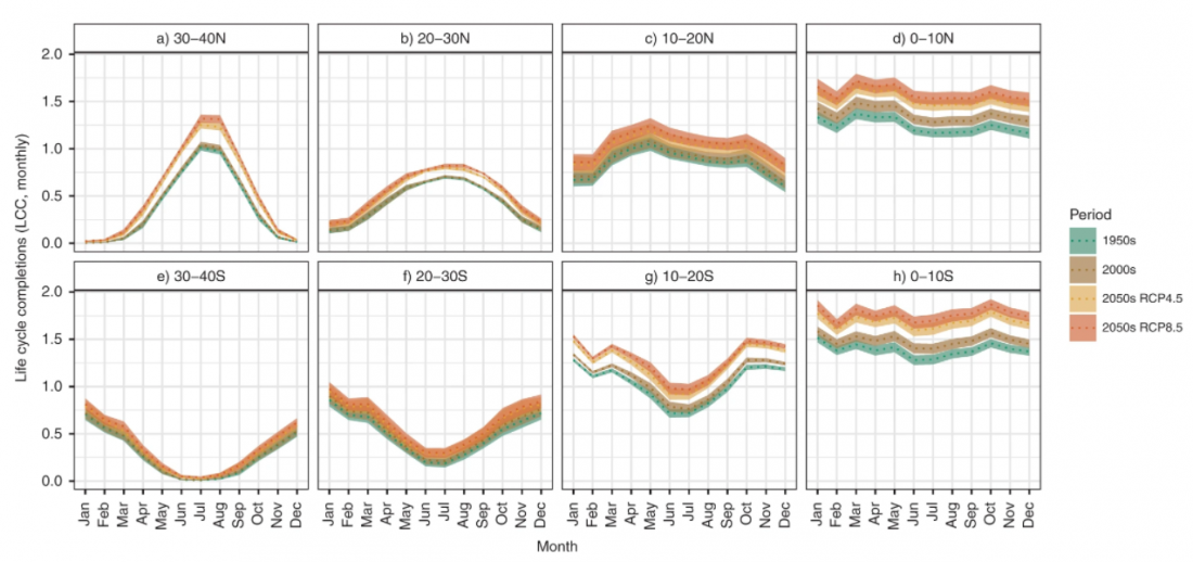 RCP, scenario, LCC, mosquitoes, greenhouse gas