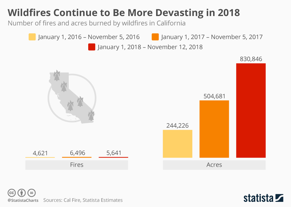 California, wildfires, burn