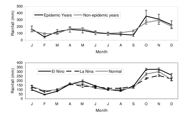 epidemic, malaria, Sri Lanka, el nino, la nina, 