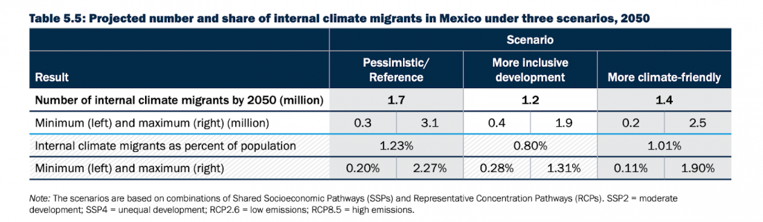 Mexico, climate, migrant, emigration, climate migrant, scenario