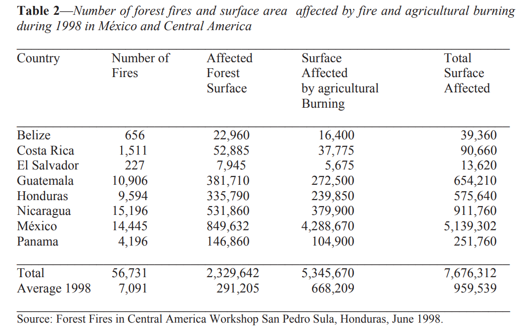 forest fire, fire, damage, burn, Central America, 