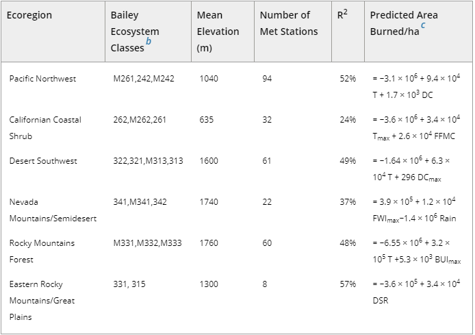 wildfire, future, prediction, humidity, wind, temperature