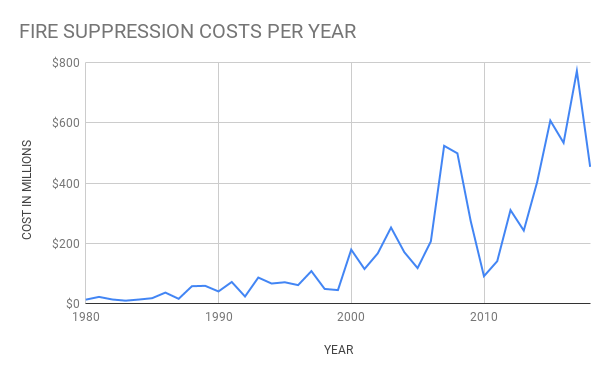 fire, supression, cost, wildfire, 