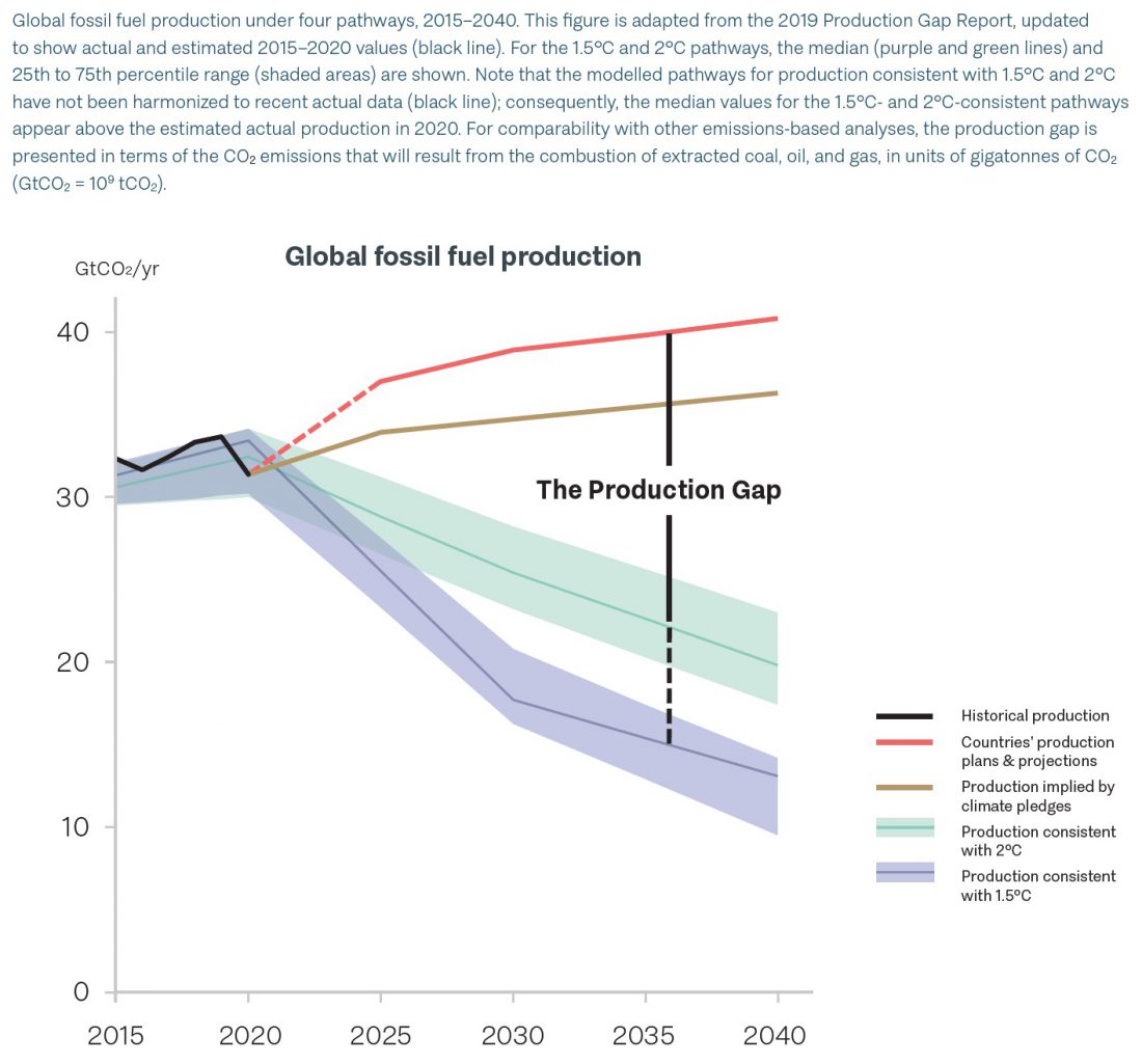 Production Gap Actual Emissions vs. Paris Promises