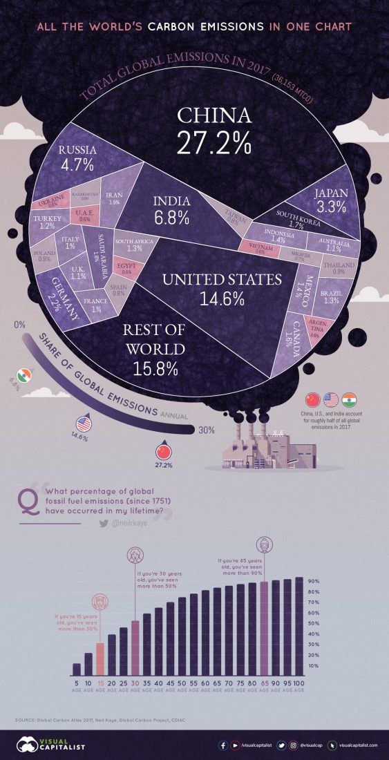 emissions, China, US, India, 