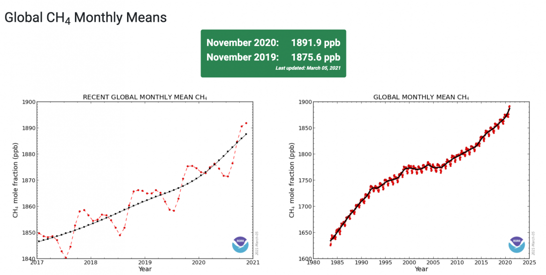 global methane, emissions