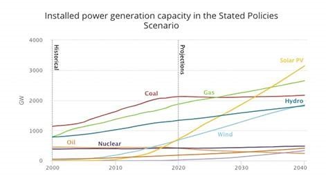 power generation capacity IEA