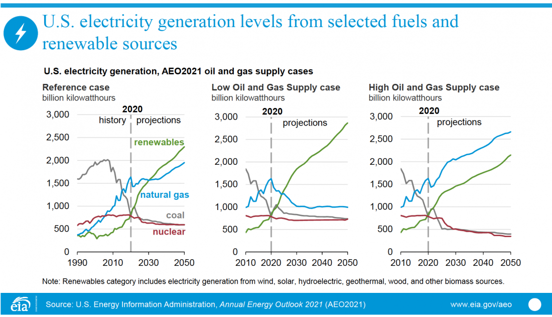 US electricity, energy, source, solar, gas, renewables, coal, nuclear