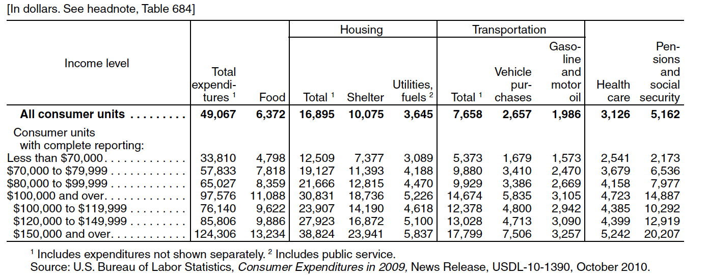 Consumer Income Graph Table Income Inequality: Climate Apartheid - ClimateChangeForkClimateChangeFork