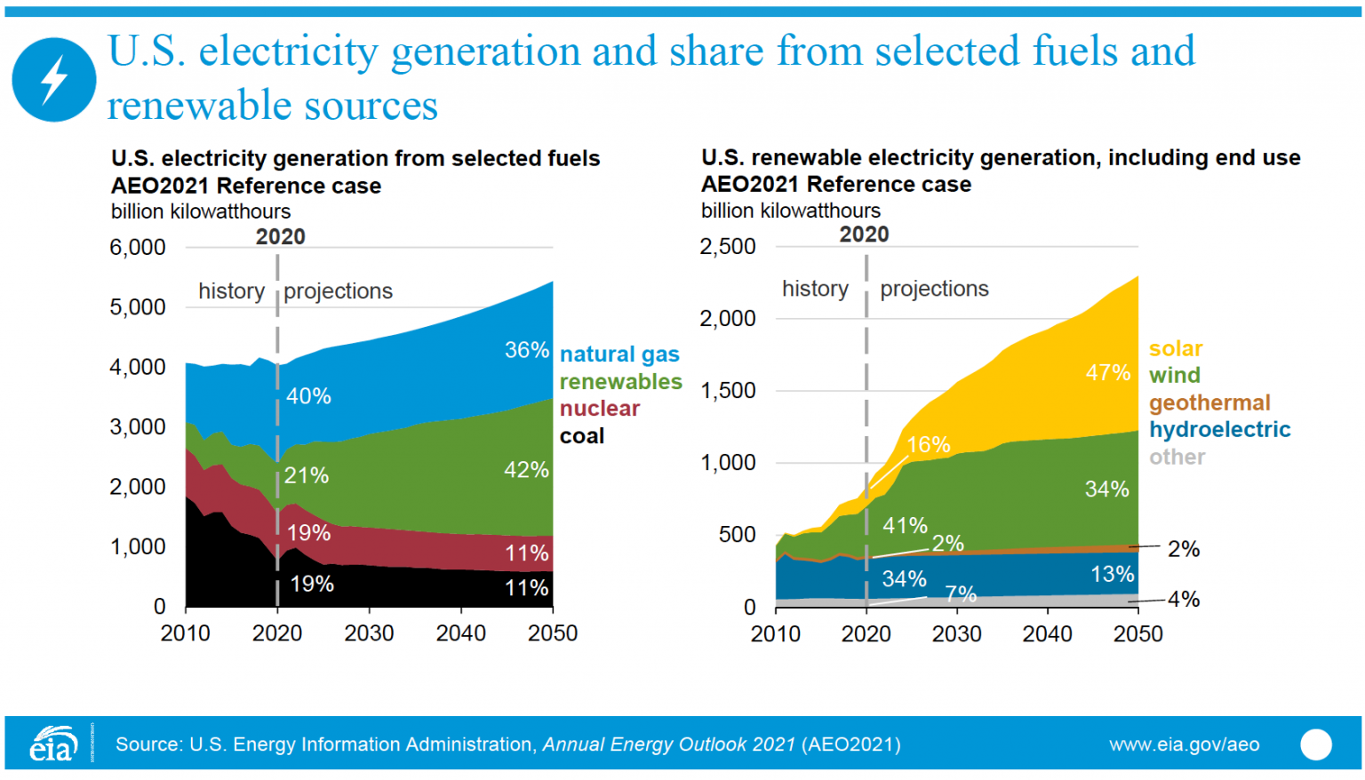 The American Jobs Plan & Power Generation by Source