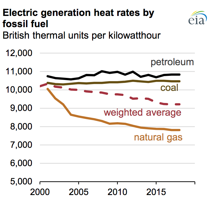 fossil fuel, heat, electricity, generation