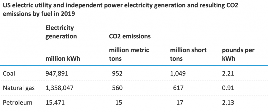 emissions, electricity production