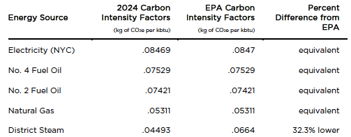 carbon intensity