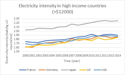 electricity intensity