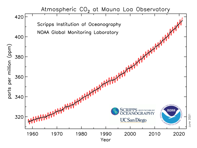 CO2, emissions, NOAA, Mauna Loa, oscillation, carbon dioxide, heat, dome