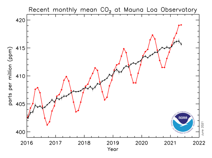 CO2, emissions, NOAA, Mauna Loa, oscillation, carbon dioxide, heat, dome