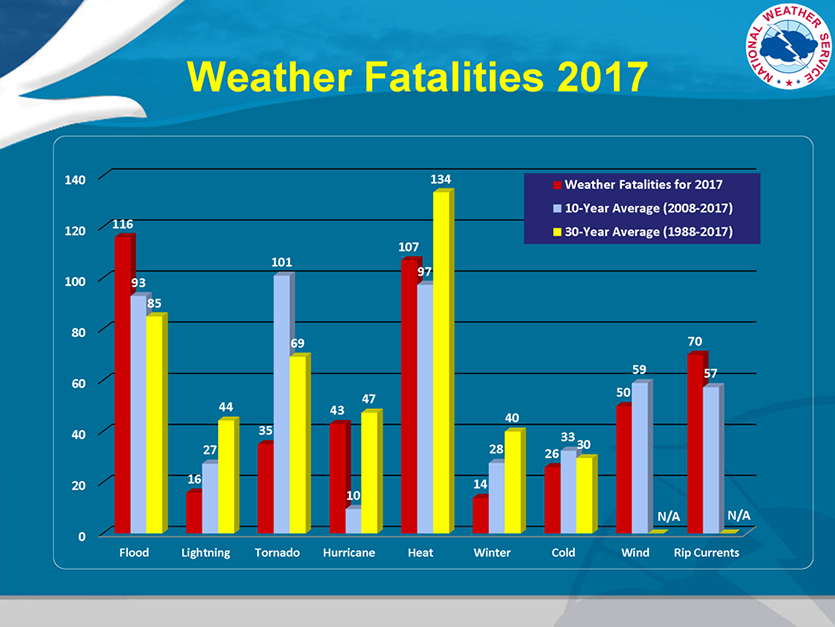 weather fatalities