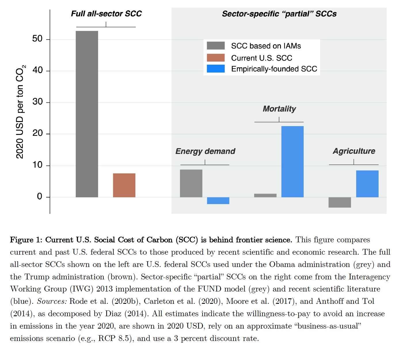 The Social Cost of Carbon ClimateChangeForkClimateChangeFork