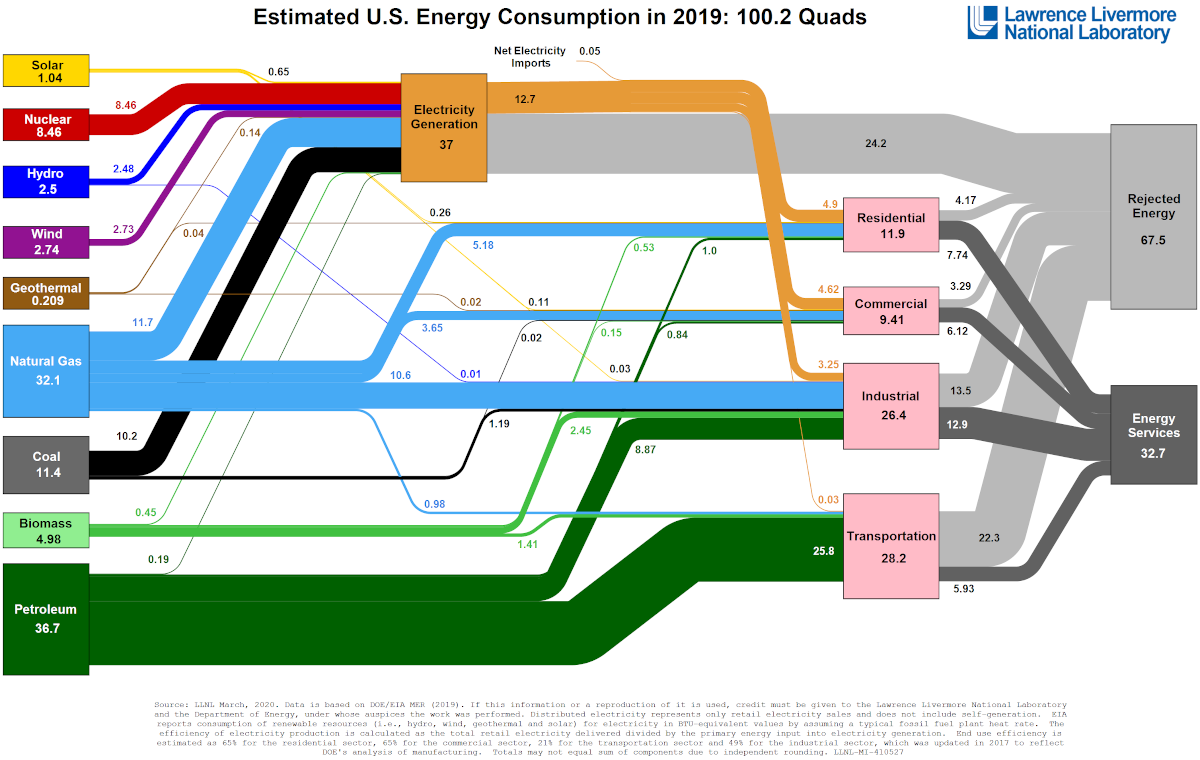 energy, consumption, input, output, energy services, physics, residential, commercial, industrial, transportation