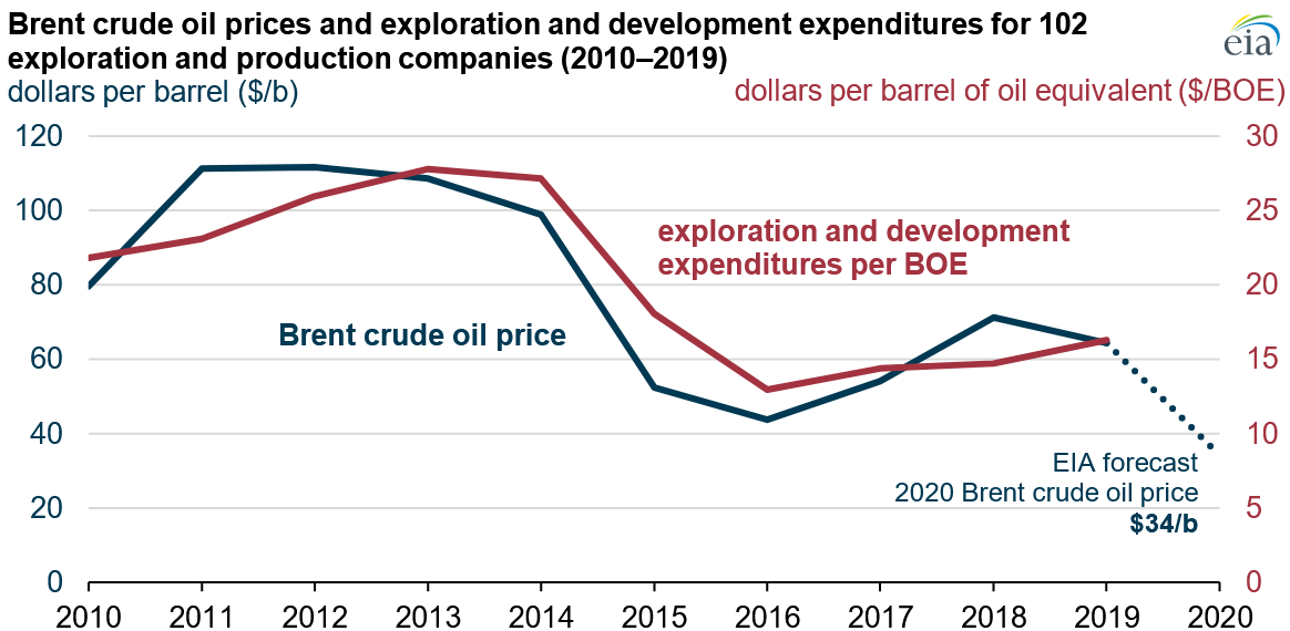 crude oil price vs exploration expenditure