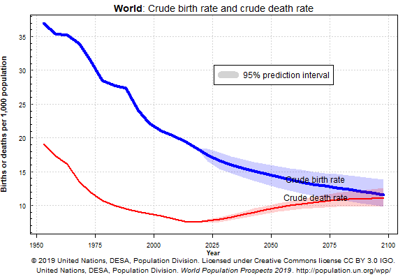 population, birth rate, death rate, UN