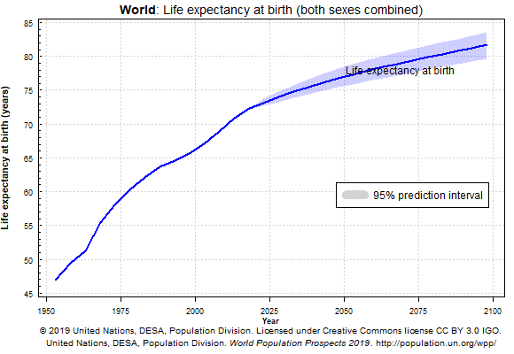 population, life expectancy, birth, UN