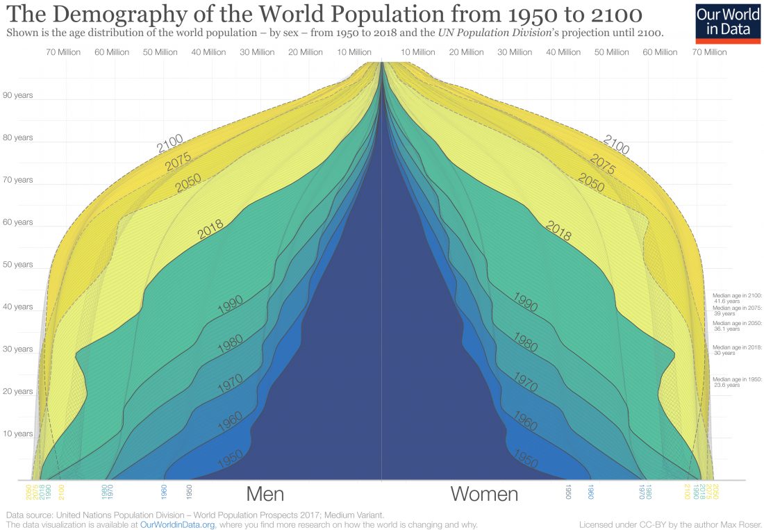 population, global, age, 