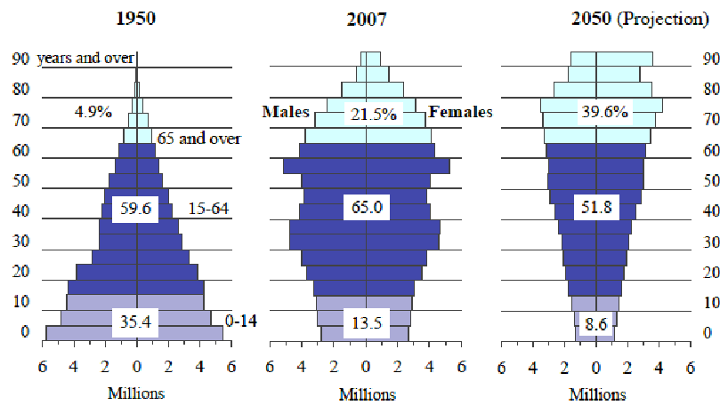 population, global, age, Japan