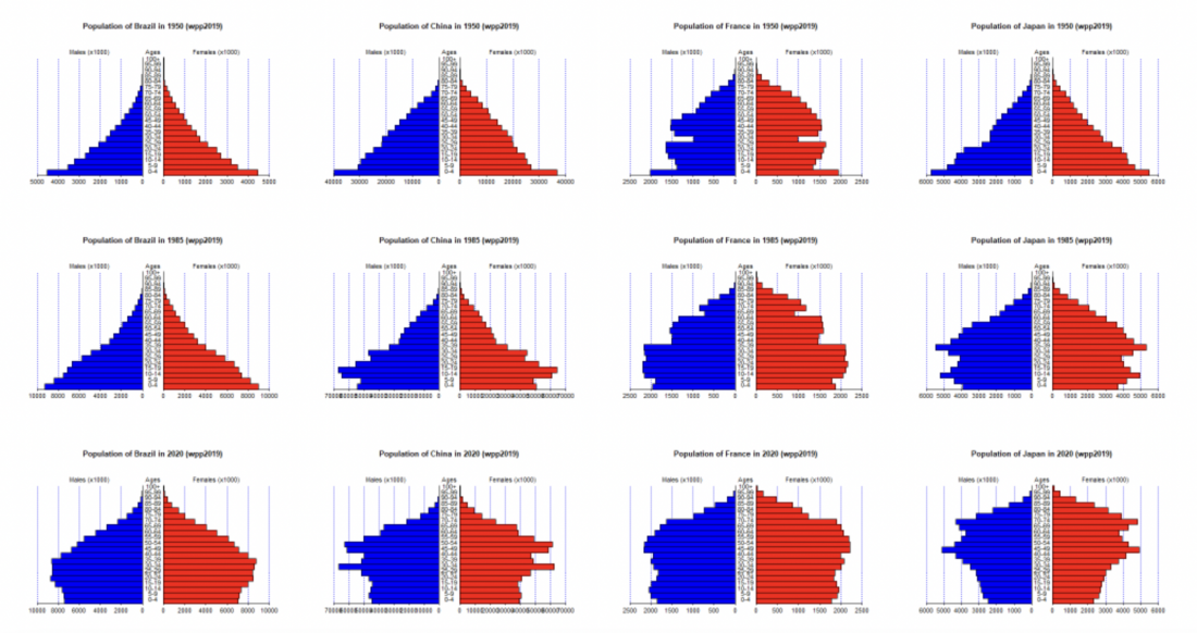 population, age, Brazil, China, France, Japan