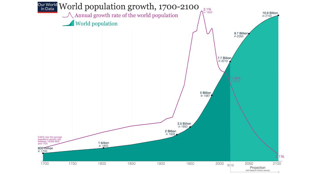 population, global, growth