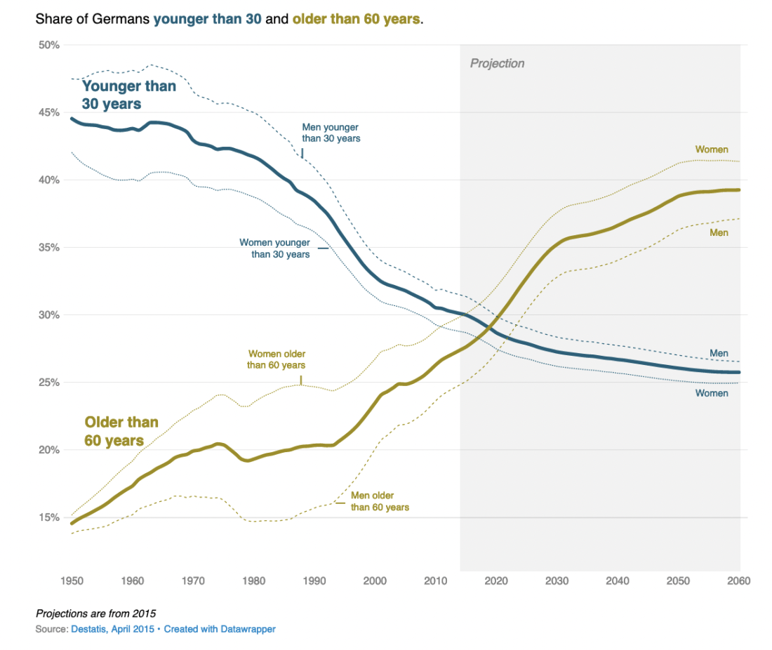 Germany, population, change