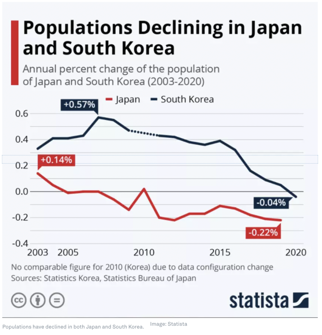 population, decline, Japan, South Korea, Korea