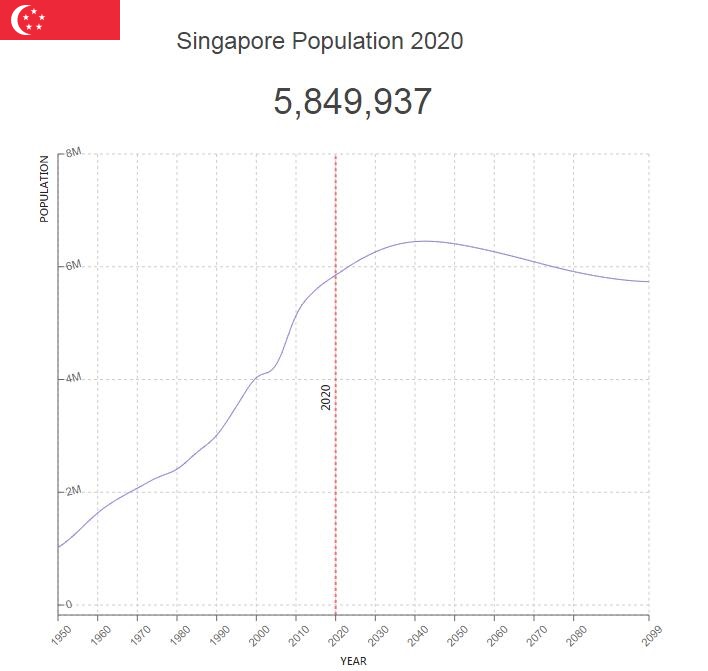 Singapore, population