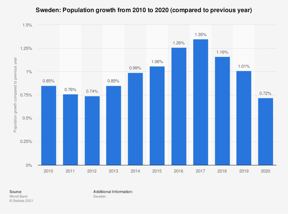 Sweden, population, growth