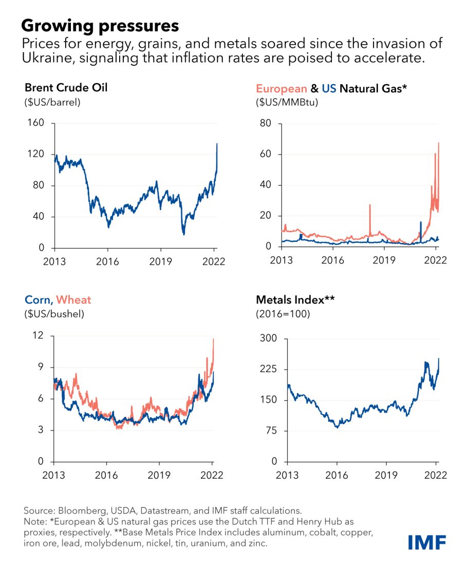 Graphs showing changing prices for commodities