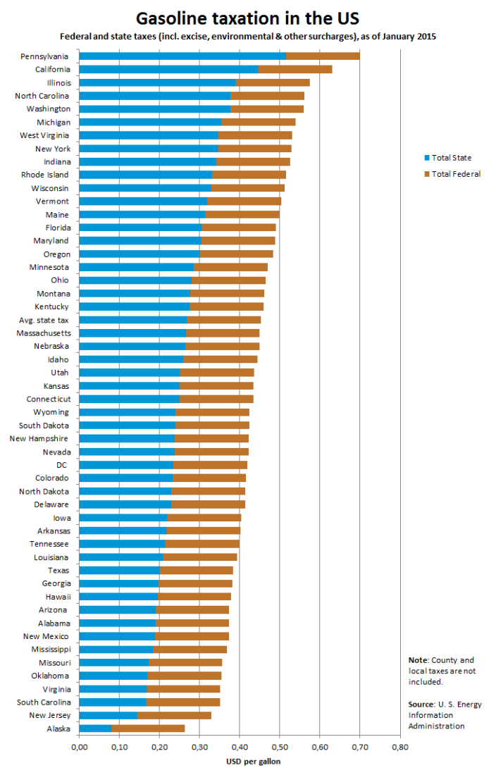 Chart comparing federal and state taxes of each US state