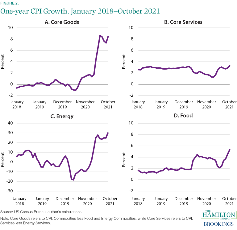 Four graphs depict the change in consumer price index for core goods, core services, energy, and food