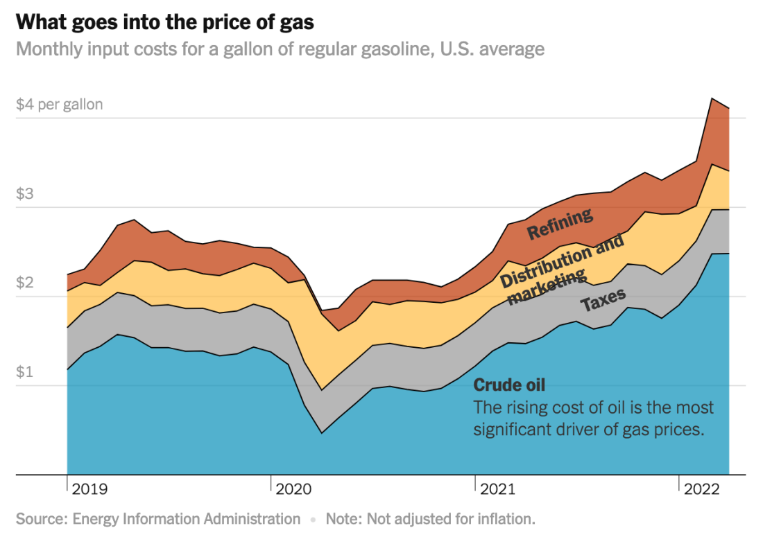 A visual representation of monthly input costs for a gallon of regular gasoline, U.S. average