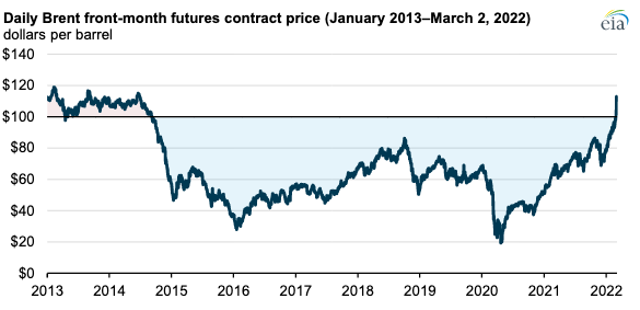 Timeline of oil prices over the last 10 years