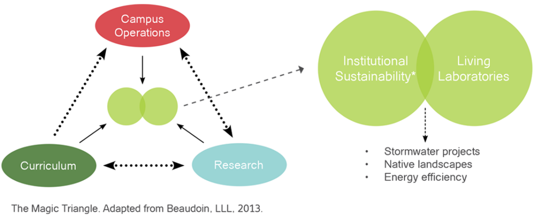 diagram of connections between campus operations, research, curriculum, institutional sustainability, and living laboratories