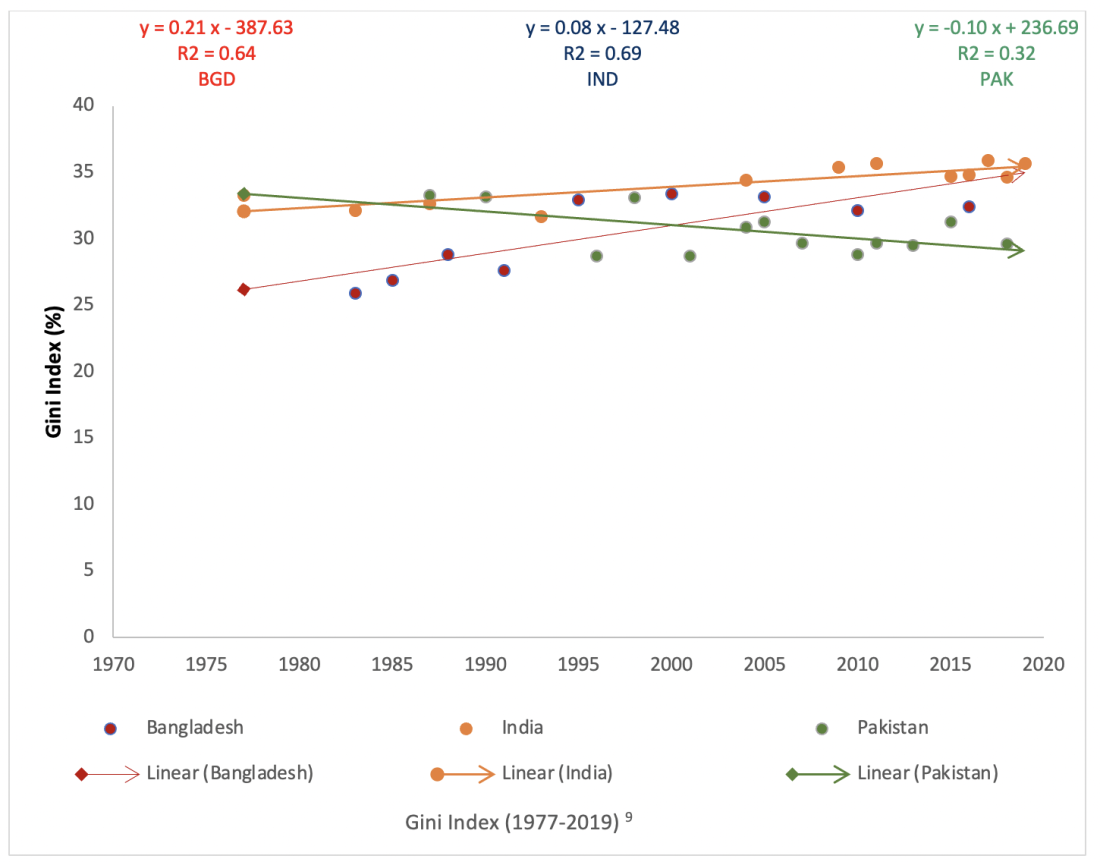 Graph expressing the Gini indices and respective trends for India, Pakistan, and Bangladesh