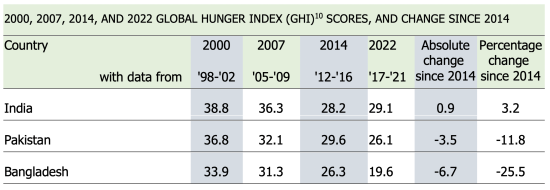 Global Hunger Indices for India, Pakistan, and Bangladesh and respective changes over the years