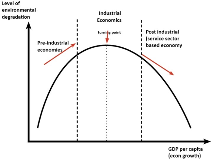 graph of Kusnets curve