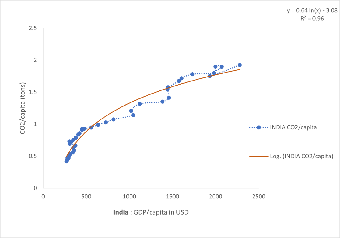 Graph of Indian GDP in relation to per capita carbon dioxide emissions