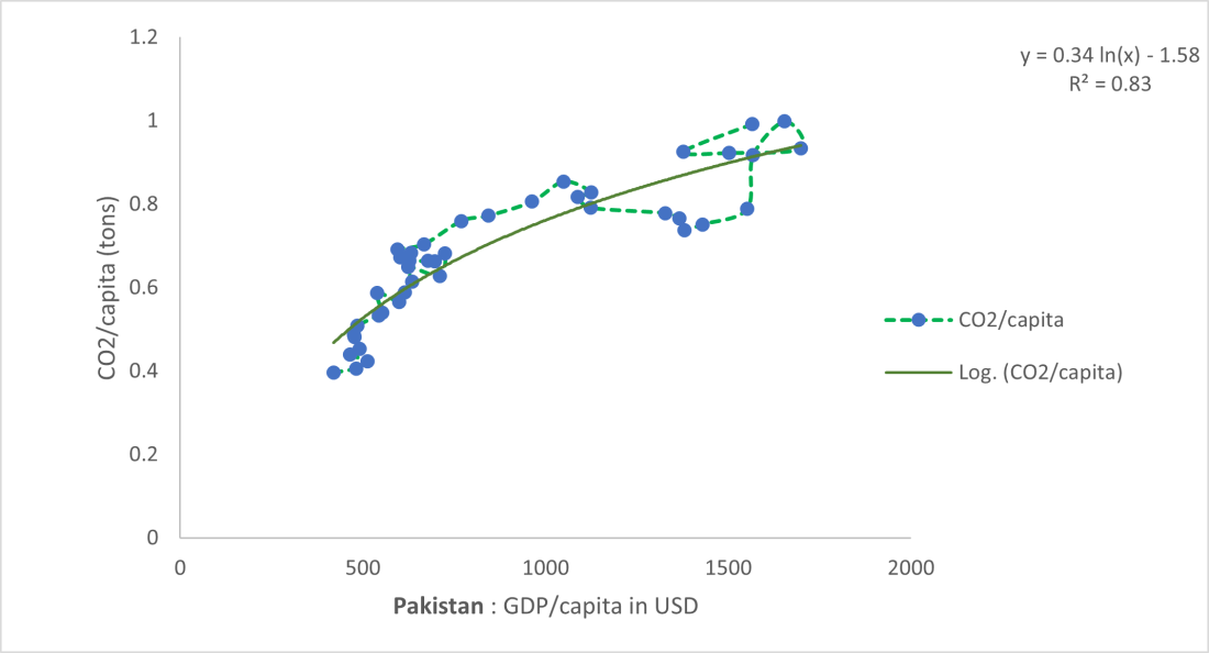 Graph of Pakistani GDP in relation to per capita carbon dioxide emissions