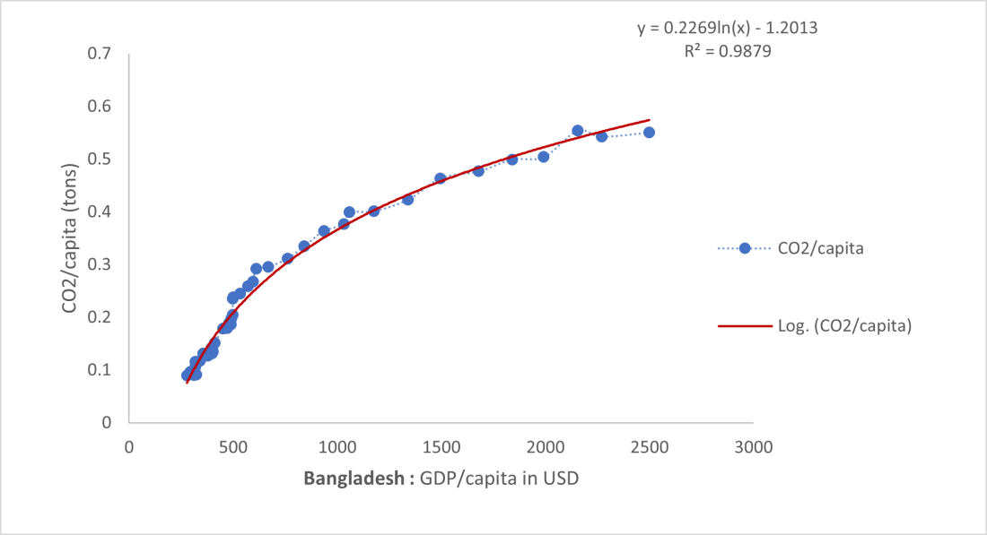 Graph of Bangladesh’s GDP in relation to per capita carbon dioxide emissions