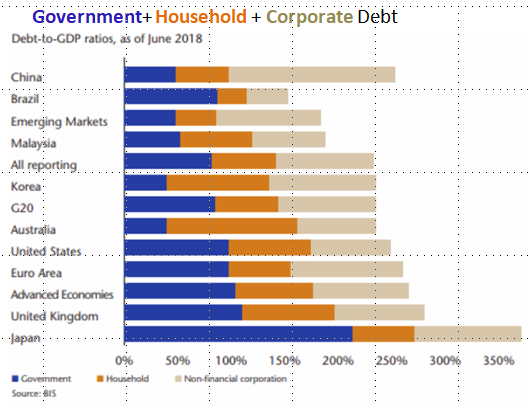 Bar graph of debt by country, divided into government, household, and corporate sectors