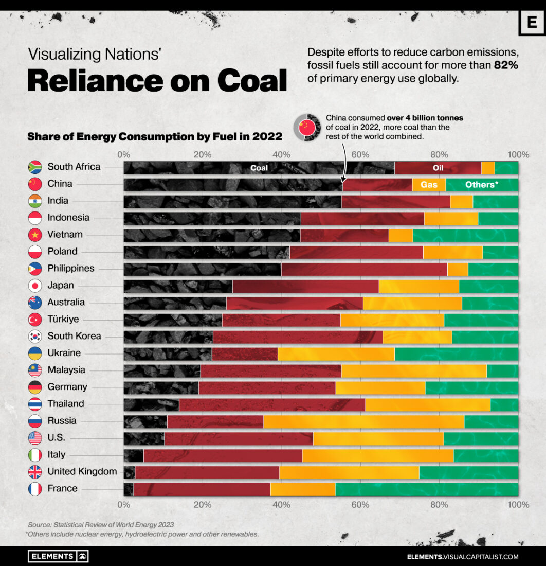 Infographic of "Share of Energy Consumption by Fuel in 2022." Lists each country, separated into use of coal, oil, gas, and other 